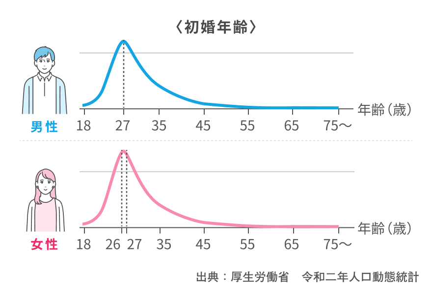 初婚年齢の最頻値は男性27歳、女性26〜27歳