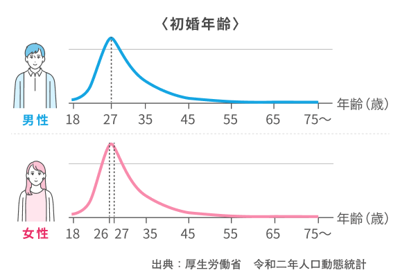 初婚年齢の最頻値は男性27歳、女性26〜27歳