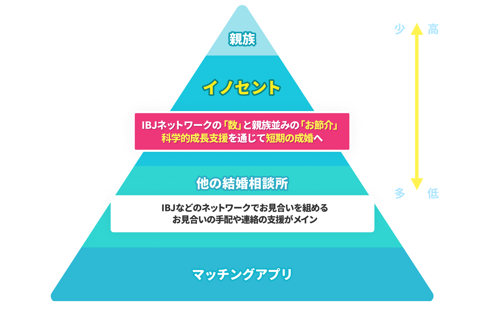 他のサービスとの違いは？ イノセントは、専属のコンサルタントによる婚活全般のサポートと積極的なアドバイスであなたの成長を促します。遠回りに思えるかもしれませんが、これが結婚への最短ルートです。