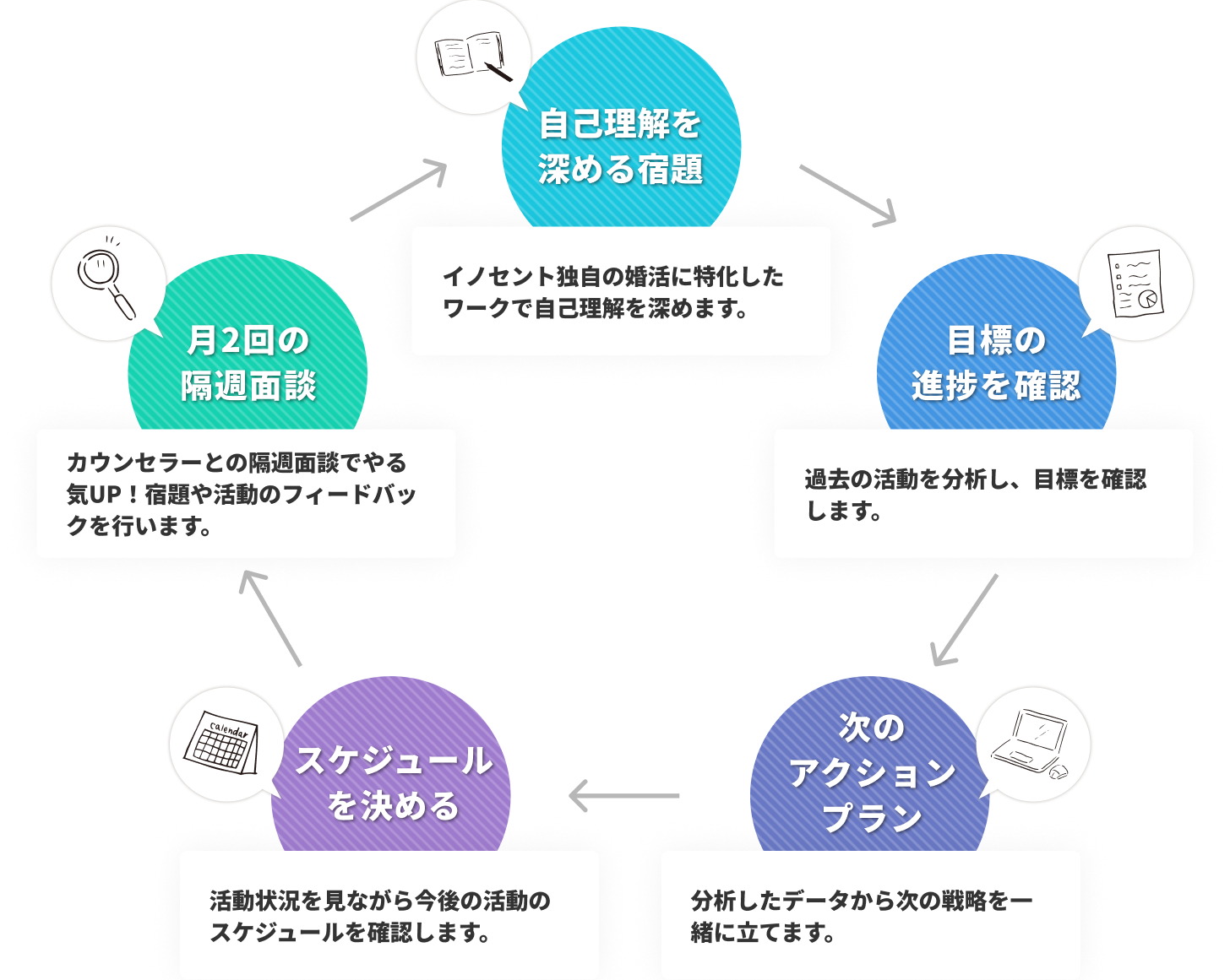 ワークの分析と解釈　毎回の面談と共に、気づきへのヒントが多く隠された「宿題」をして頂き、共に振り返りをします。　目的の進捗を確認　過去2週間の活動が定量的に見ながら振り返り、目標への到達状況を照らし合わせます。　次のアクションプラン　次の2週間へ向けての戦略を立案。過去の行動・座学・定量分析を用いて、科学的にアクションを定めます。　スケジュール設定　ご自身の状況も踏まえた上で、今後の予定を未来志向で検討します。　2週間の振り返り　活動を一緒に振り返り、次に活かすことをsっよに考えていきます。