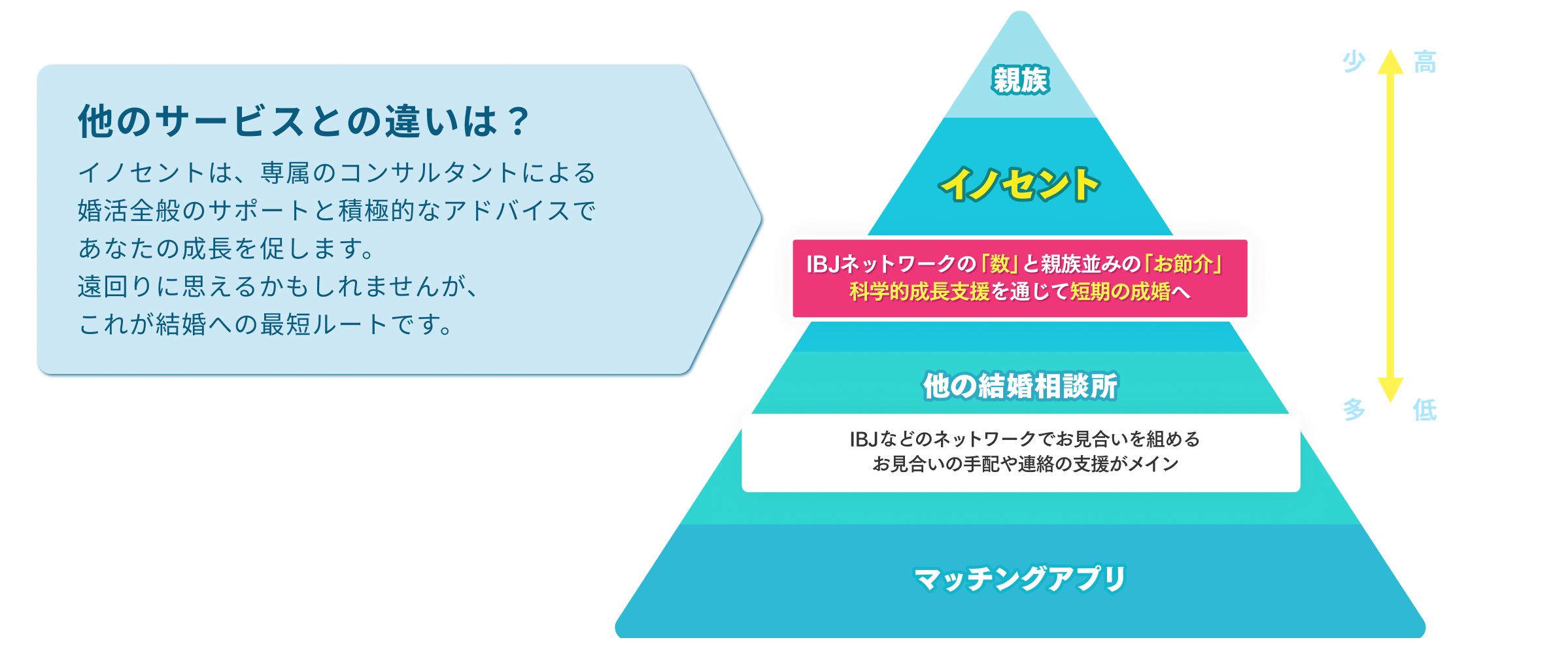 他のサービスとの違いは？ イノセントは、専属のコンサルタントによる婚活全般のサポートと積極的なアドバイスであなたの成長を促します。遠回りに思えるかもしれませんが、これが結婚への最短ルートです。