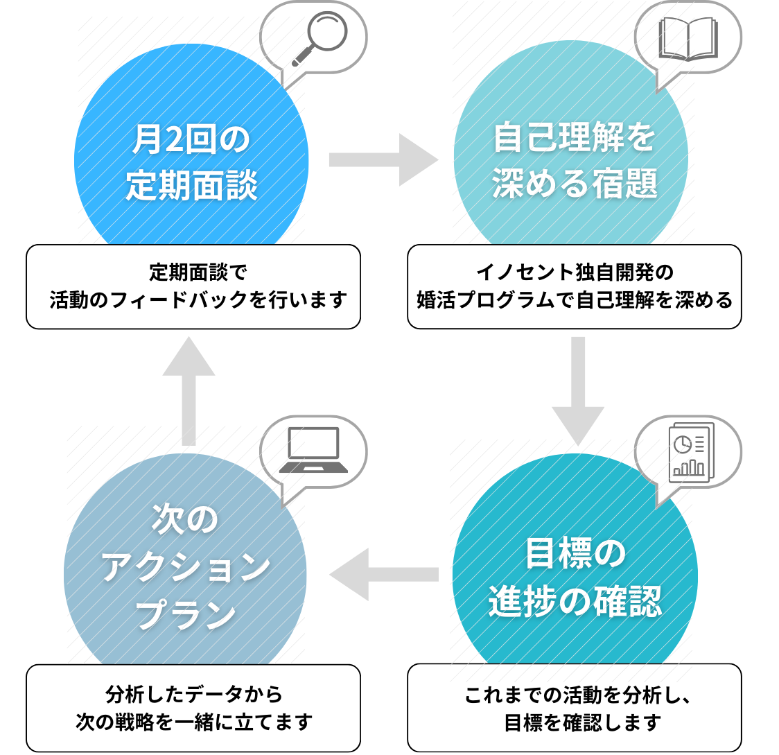 ワークの分析と解釈　毎回の面談と共に、気づきへのヒントが多く隠された「宿題」をして頂き、共に振り返りをします。　目的の進捗を確認　過去2週間の活動が定量的に見ながら振り返り、目標への到達状況を照らし合わせます。　次のアクションプラン　次の2週間へ向けての戦略を立案。過去の行動・座学・定量分析を用いて、科学的にアクションを定めます。　スケジュール設定　ご自身の状況も踏まえた上で、今後の予定を未来志向で検討します。　2週間の振り返り　活動を一緒に振り返り、次に活かすことをsっよに考えていきます。