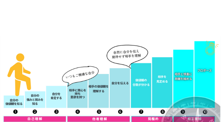 10ヶ月以内の成婚を実現する自己理解型婚活プログラム「コンパス」