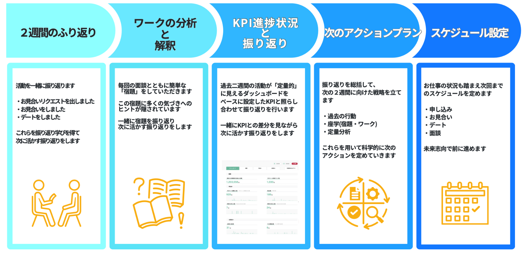 自分の価値観を知るための隔週面談